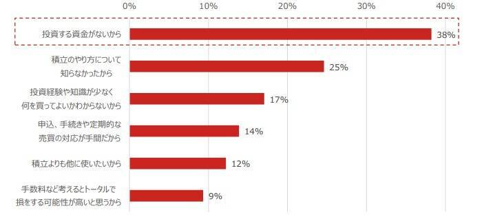 「投資信託」、20代・30代の保有者率が増加　「つみたてNISA」の割合高め　野村アセットマネジメント調べ