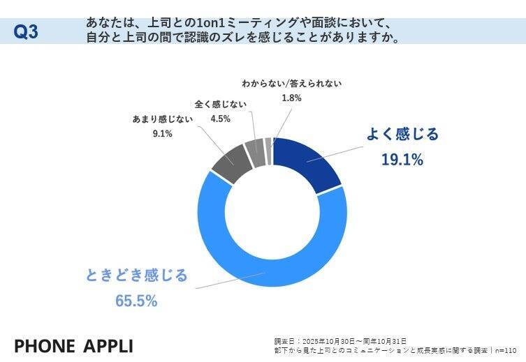 定期的な「1on1」実施も、8割以上の部下が上司との「認識のズレ」実感　「自分の強みや貢献」への理解不足など