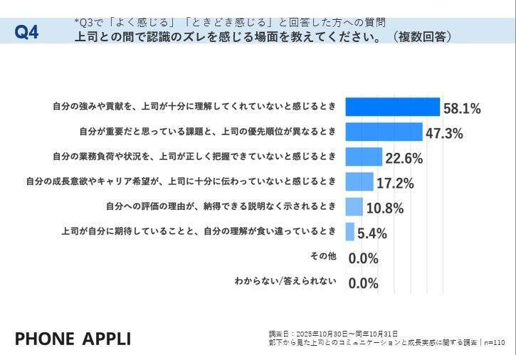 定期的な「1on1」実施も、8割以上の部下が上司との「認識のズレ」実感　「自分の強みや貢献」への理解不足など