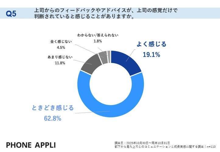 定期的な「1on1」実施も、8割以上の部下が上司との「認識のズレ」実感　「自分の強みや貢献」への理解不足など