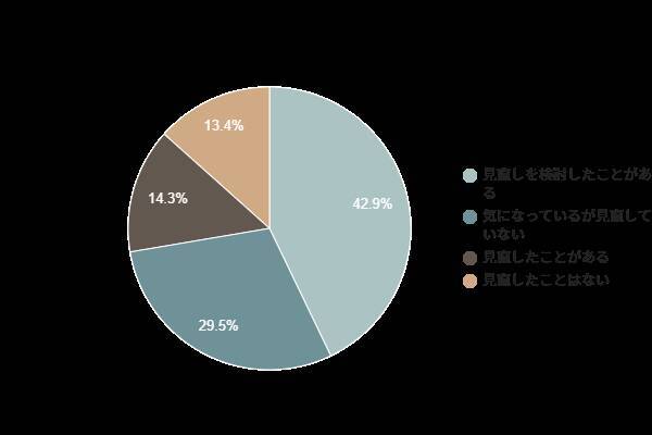 約9割が「電気代に負担を感じている」と回答　1カ月の電気代は「5,000～10,000円」が最多