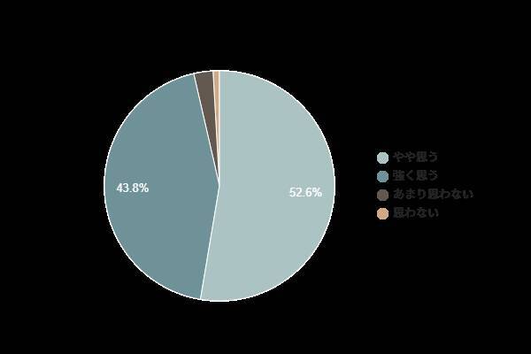 約9割が「電気代に負担を感じている」と回答　1カ月の電気代は「5,000～10,000円」が最多