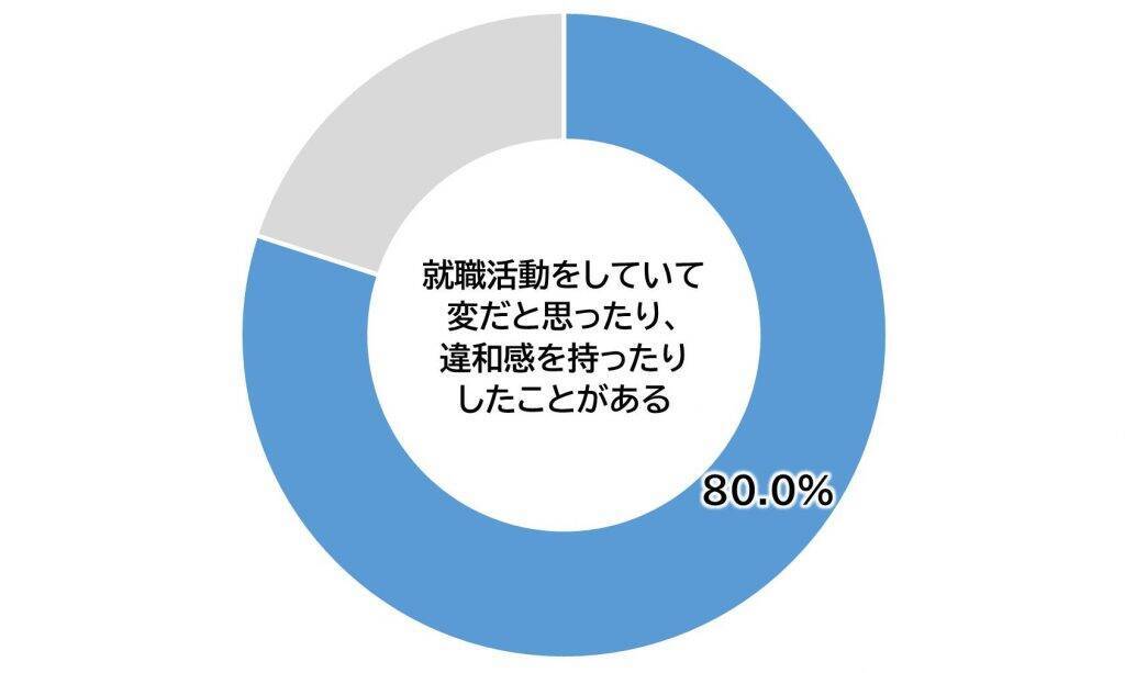 Z世代にフィットしない就活　就活生の8割が今の「就活」に違和感を感じ、3割は嘘や誇張を語る「いつわり就活」を経験