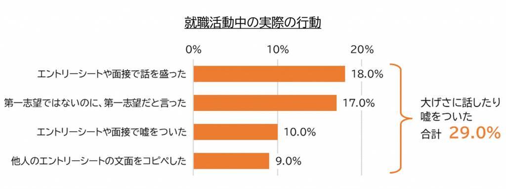 Z世代にフィットしない就活　就活生の8割が今の「就活」に違和感を感じ、3割は嘘や誇張を語る「いつわり就活」を経験