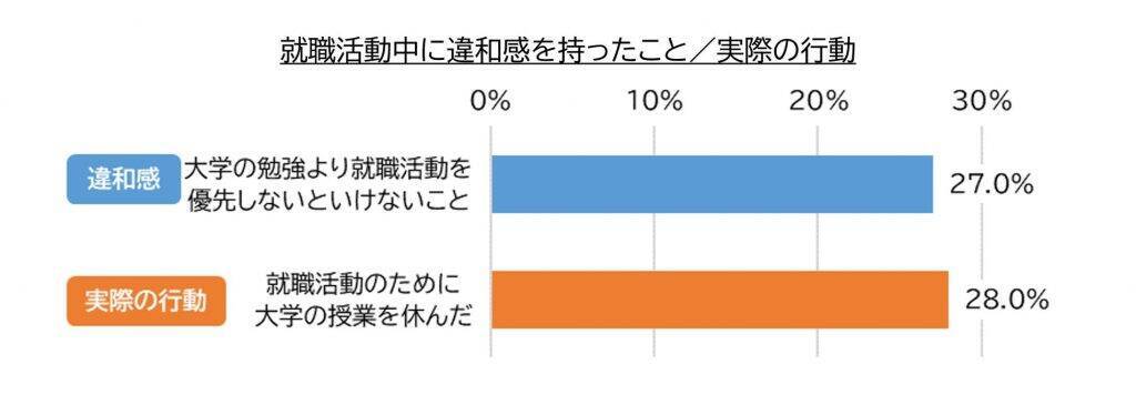 Z世代にフィットしない就活　就活生の8割が今の「就活」に違和感を感じ、3割は嘘や誇張を語る「いつわり就活」を経験