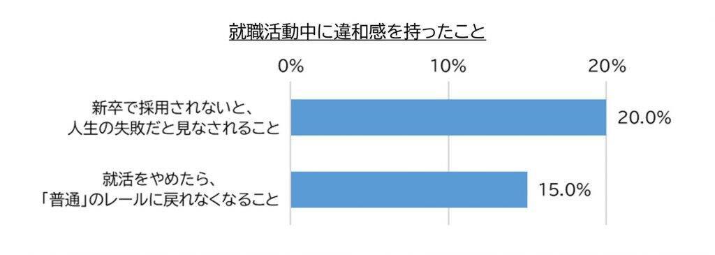Z世代にフィットしない就活　就活生の8割が今の「就活」に違和感を感じ、3割は嘘や誇張を語る「いつわり就活」を経験