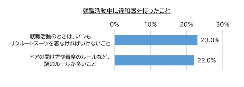 Z世代にフィットしない就活　就活生の8割が今の「就活」に違和感を感じ、3割は嘘や誇張を語る「いつわり就活」を経験