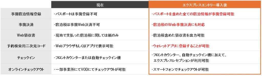三井ガーデンホテルズ・ザ セレスティンホテルズ・sequenceで「エクスプレスエントリー」提供開始　事前チェックインとオンライン決済に対応