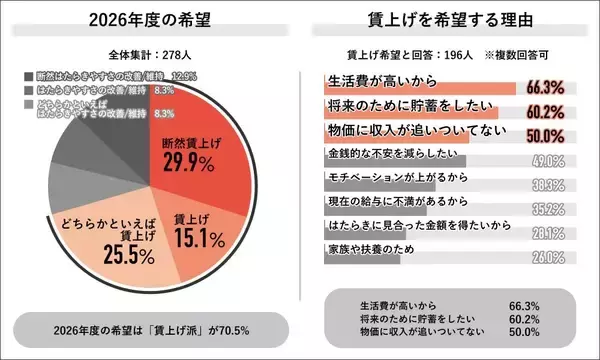 2026年度の賃上げ、「昇給見込みあり」派が約7割　はたらきやすさ改善より賃上げ望む声が過半数