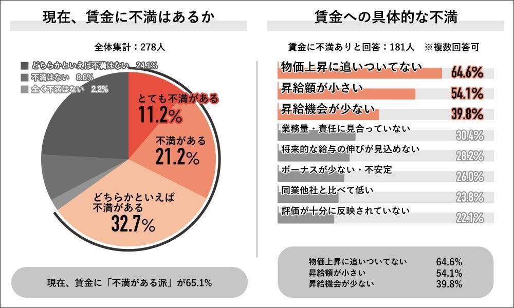 2026年度の賃上げ、「昇給見込みあり」派が約7割　はたらきやすさ改善より賃上げ望む声が過半数