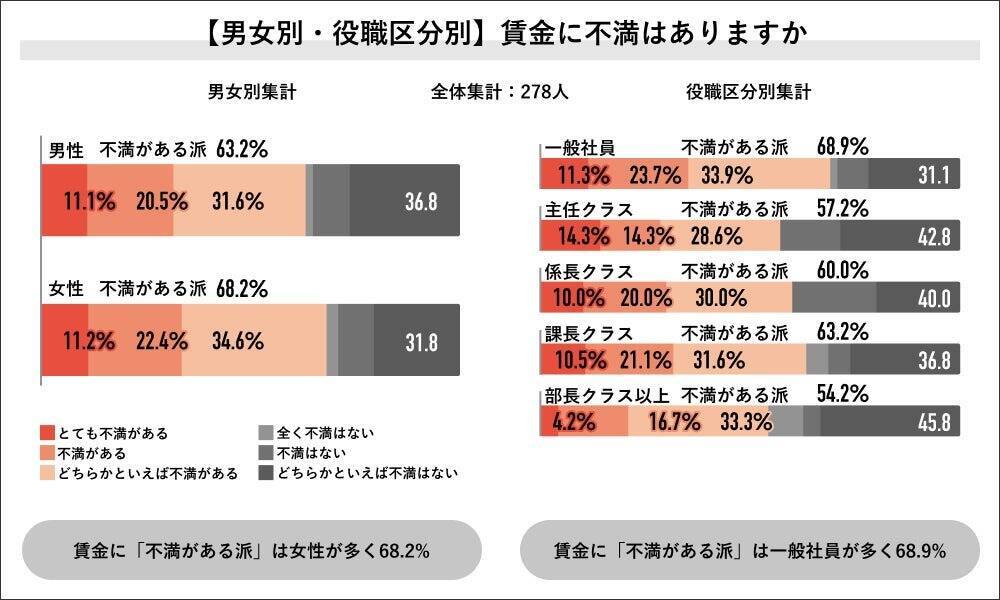 2026年度の賃上げ、「昇給見込みあり」派が約7割　はたらきやすさ改善より賃上げ望む声が過半数