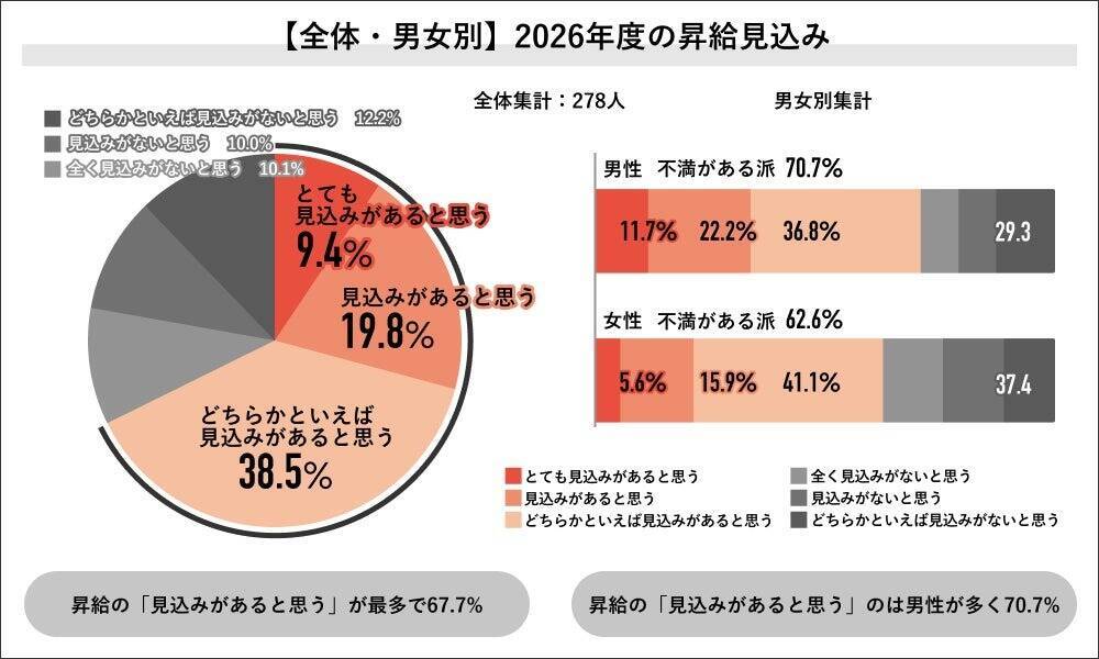 2026年度の賃上げ、「昇給見込みあり」派が約7割　はたらきやすさ改善より賃上げ望む声が過半数