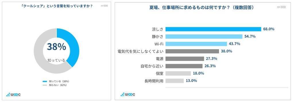 夏の働き方、在宅ワーカーの6割以上が「酷暑日」に自宅で長時間働くことに不安あり　「クールシェア」認知は4割弱
