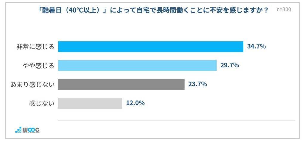 夏の働き方、在宅ワーカーの6割以上が「酷暑日」に自宅で長時間働くことに不安あり　「クールシェア」認知は4割弱