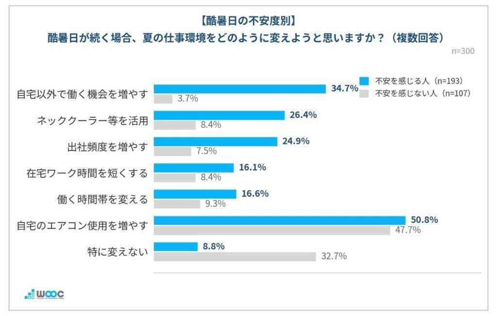 夏の働き方、在宅ワーカーの6割以上が「酷暑日」に自宅で長時間働くことに不安あり　「クールシェア」認知は4割弱