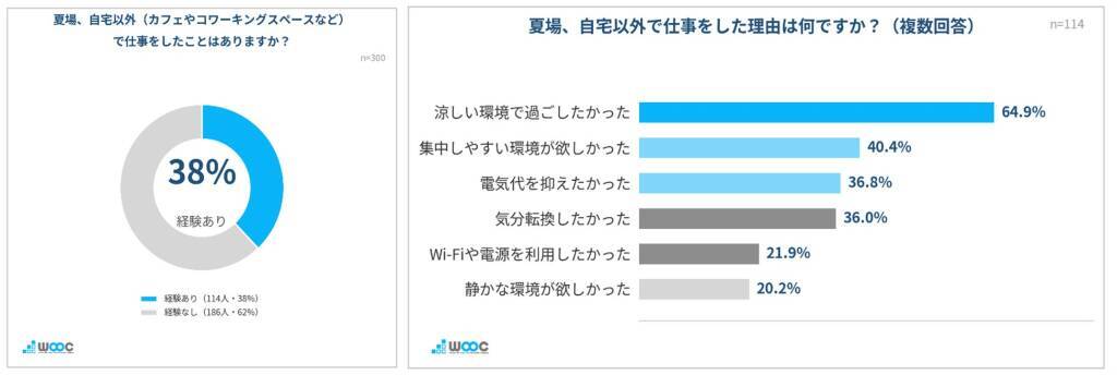 夏の働き方、在宅ワーカーの6割以上が「酷暑日」に自宅で長時間働くことに不安あり　「クールシェア」認知は4割弱