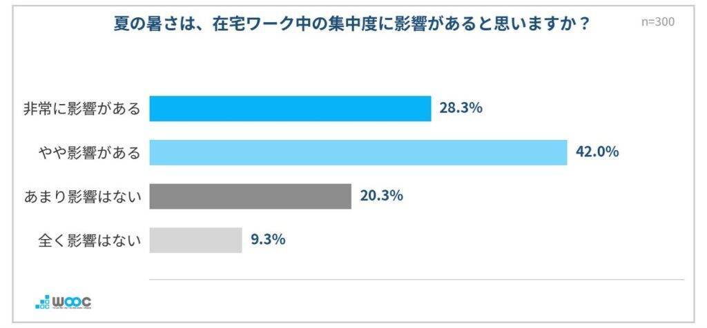 夏の働き方、在宅ワーカーの6割以上が「酷暑日」に自宅で長時間働くことに不安あり　「クールシェア」認知は4割弱