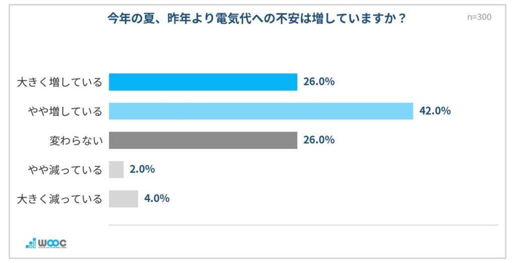 夏の働き方、在宅ワーカーの6割以上が「酷暑日」に自宅で長時間働くことに不安あり　「クールシェア」認知は4割弱