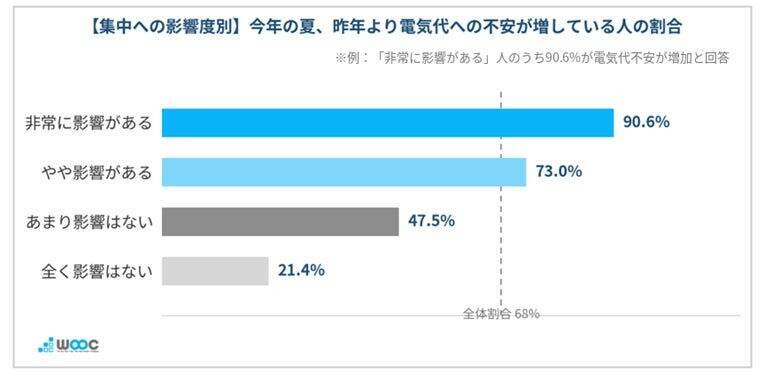 夏の働き方、在宅ワーカーの6割以上が「酷暑日」に自宅で長時間働くことに不安あり　「クールシェア」認知は4割弱