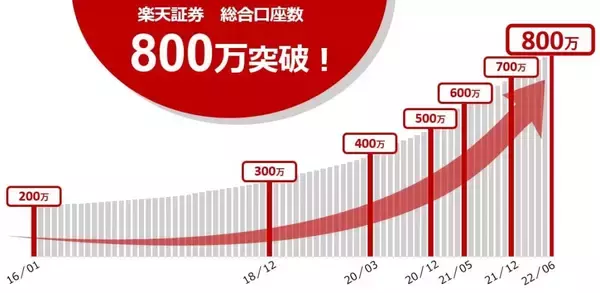楽天証券、証券総合口座数が800万口座を達成　2000ポイントやグッズが当たる記念キャンペーンも実施予定
