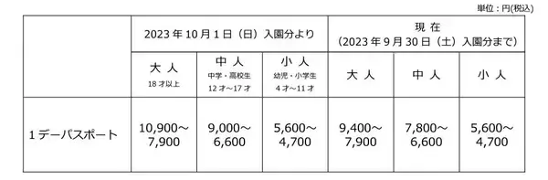 東京ディズニーリゾート、10月1日入園分よりパークチケット価格値上げ　大人価格は最大10,900円に