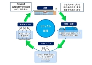 セブン-イレブン、宮崎県内に初めて「ペットボトル回収機」を設置　宮崎市内51店舗へ順次