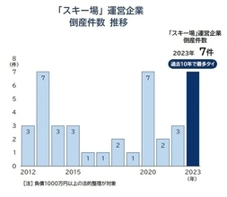 雪不足でスキー場倒産が過去最多　2023年7件、コロナ禍と並ぶ