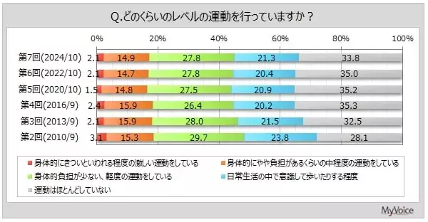 運動をしている人は約45%　約7割が自身の運動量が「不足」していると感じている