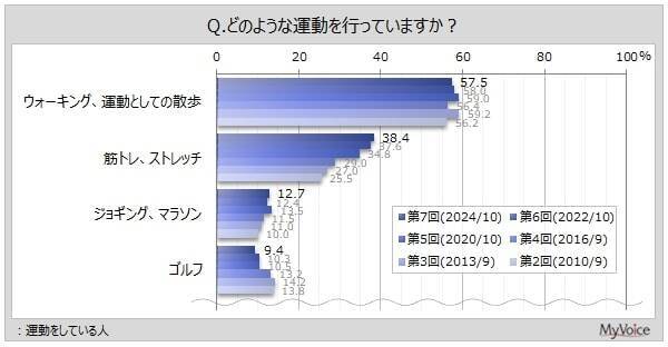 運動をしている人は約45%　約7割が自身の運動量が「不足」していると感じている