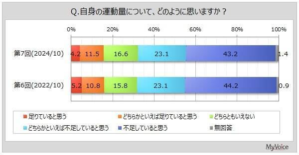 運動をしている人は約45%　約7割が自身の運動量が「不足」していると感じている