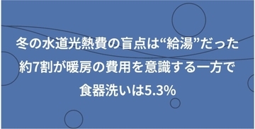 冬の水道光熱費の盲点は「給湯」　約7割が暖房費用を意識も、お湯の「隠れコスト」はノーマークか