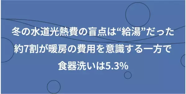 冬の水道光熱費の盲点は「給湯」　約7割が暖房費用を意識も、お湯の「隠れコスト」はノーマークか