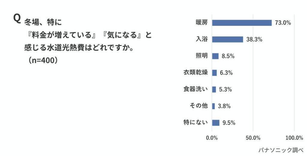 冬の水道光熱費の盲点は「給湯」　約7割が暖房費用を意識も、お湯の「隠れコスト」はノーマークか