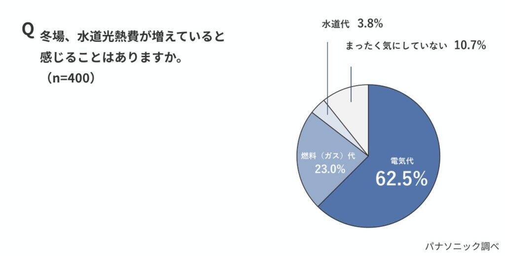 冬の水道光熱費の盲点は「給湯」　約7割が暖房費用を意識も、お湯の「隠れコスト」はノーマークか