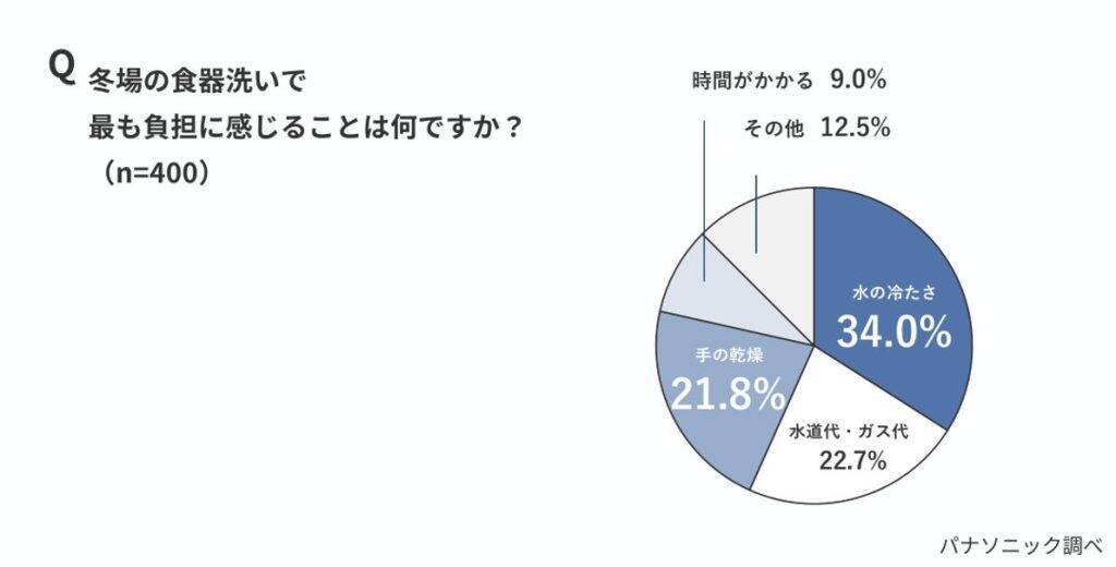 冬の水道光熱費の盲点は「給湯」　約7割が暖房費用を意識も、お湯の「隠れコスト」はノーマークか