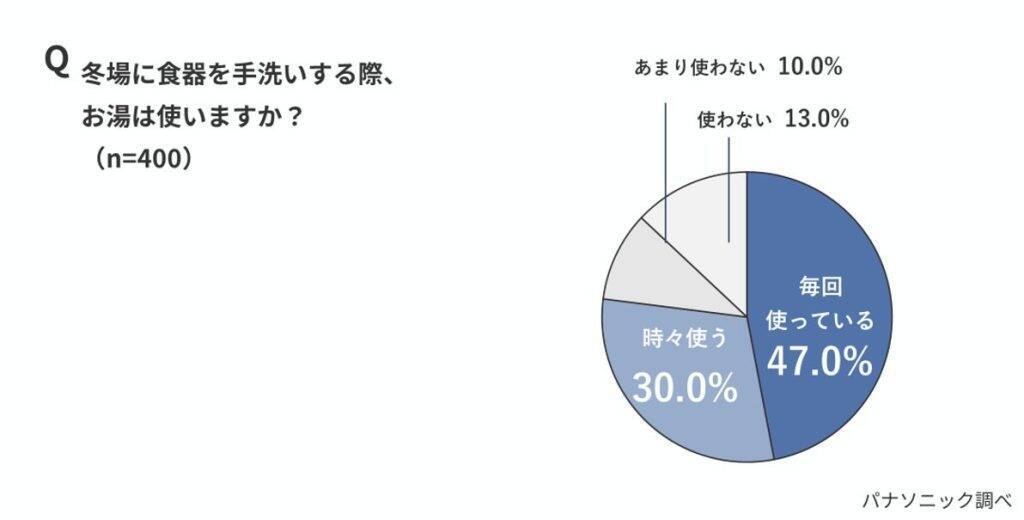 冬の水道光熱費の盲点は「給湯」　約7割が暖房費用を意識も、お湯の「隠れコスト」はノーマークか