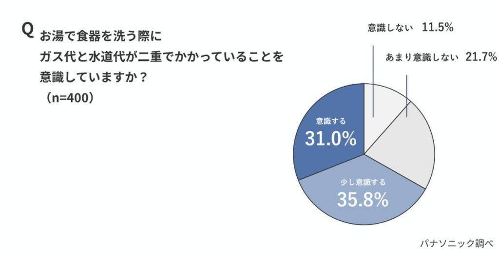 冬の水道光熱費の盲点は「給湯」　約7割が暖房費用を意識も、お湯の「隠れコスト」はノーマークか