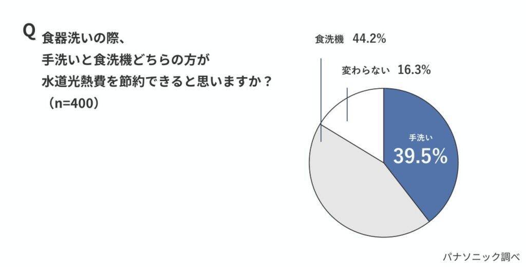 冬の水道光熱費の盲点は「給湯」　約7割が暖房費用を意識も、お湯の「隠れコスト」はノーマークか