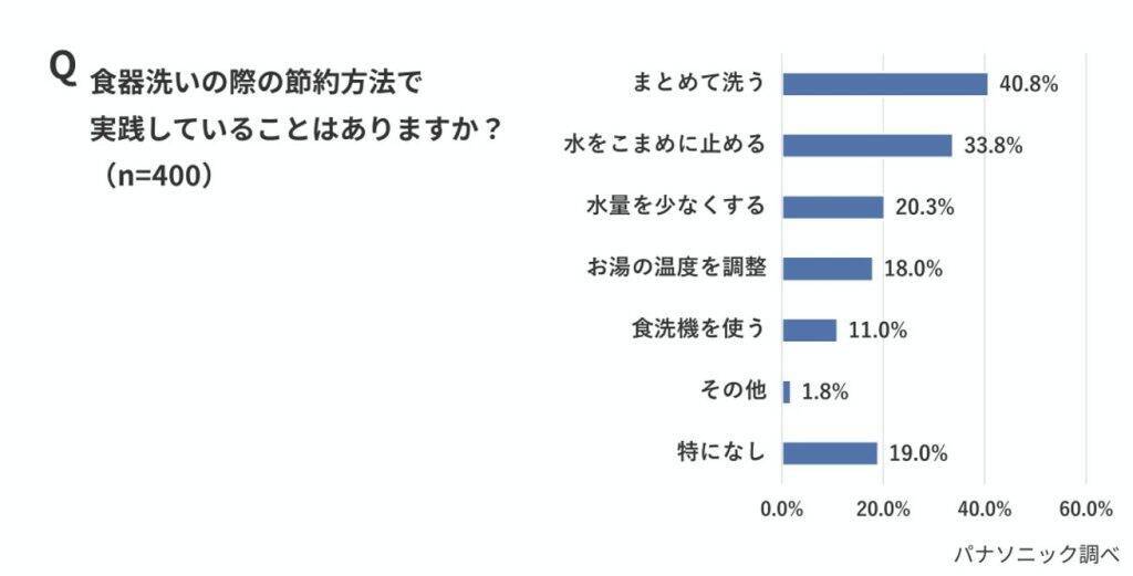 冬の水道光熱費の盲点は「給湯」　約7割が暖房費用を意識も、お湯の「隠れコスト」はノーマークか
