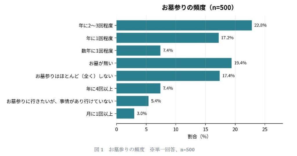 お墓参りの頻度は「年1～3回」が中心　「お盆」「お彼岸」に参拝時期が集中