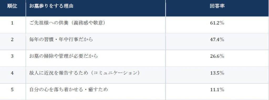 お墓参りの頻度は「年1～3回」が中心　「お盆」「お彼岸」に参拝時期が集中