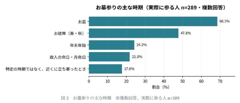 お墓参りの頻度は「年1～3回」が中心　「お盆」「お彼岸」に参拝時期が集中