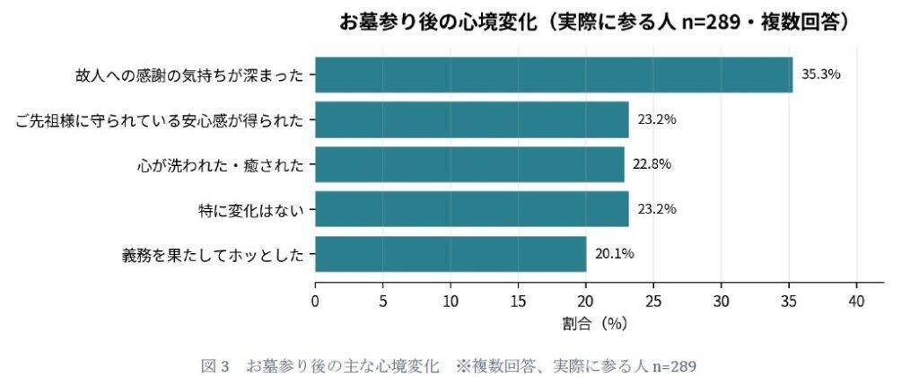お墓参りの頻度は「年1～3回」が中心　「お盆」「お彼岸」に参拝時期が集中