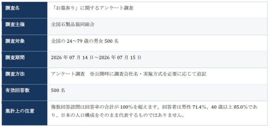 お墓参りの頻度は「年1～3回」が中心　「お盆」「お彼岸」に参拝時期が集中