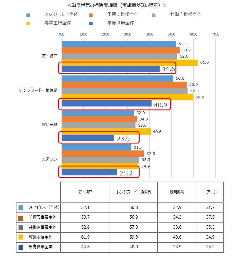 年末の大掃除、実施率は緩やかに減少傾向　掃除場所はキッチン・レンジフード・窓など普段掃除しにくい場所が上位