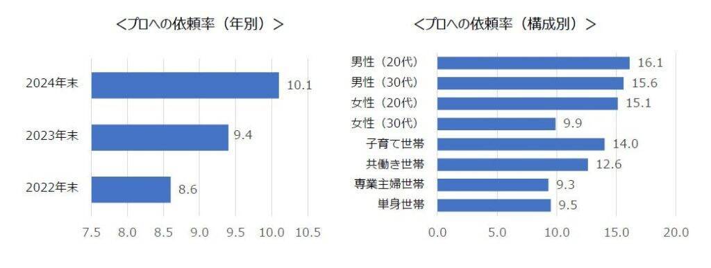 年末の大掃除、実施率は緩やかに減少傾向　掃除場所はキッチン・レンジフード・窓など普段掃除しにくい場所が上位