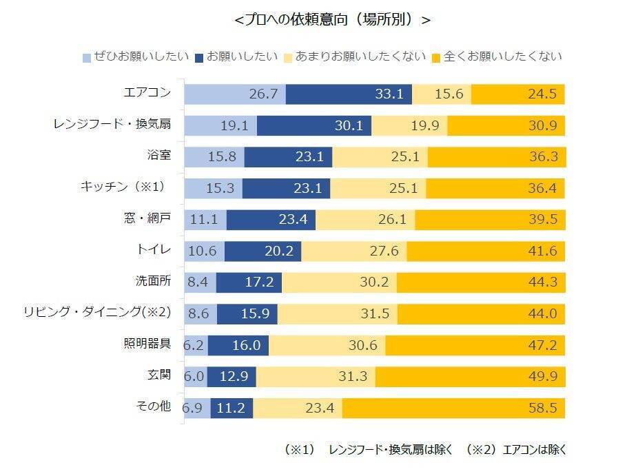 年末の大掃除、実施率は緩やかに減少傾向　掃除場所はキッチン・レンジフード・窓など普段掃除しにくい場所が上位