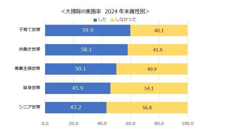 年末の大掃除、実施率は緩やかに減少傾向　掃除場所はキッチン・レンジフード・窓など普段掃除しにくい場所が上位