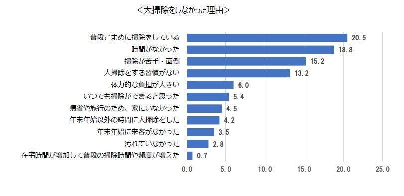年末の大掃除、実施率は緩やかに減少傾向　掃除場所はキッチン・レンジフード・窓など普段掃除しにくい場所が上位