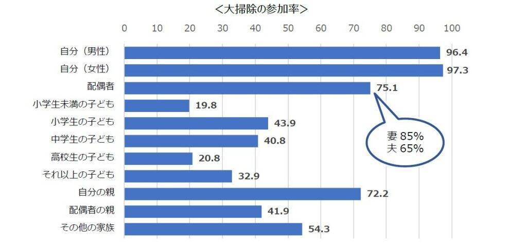 年末の大掃除、実施率は緩やかに減少傾向　掃除場所はキッチン・レンジフード・窓など普段掃除しにくい場所が上位